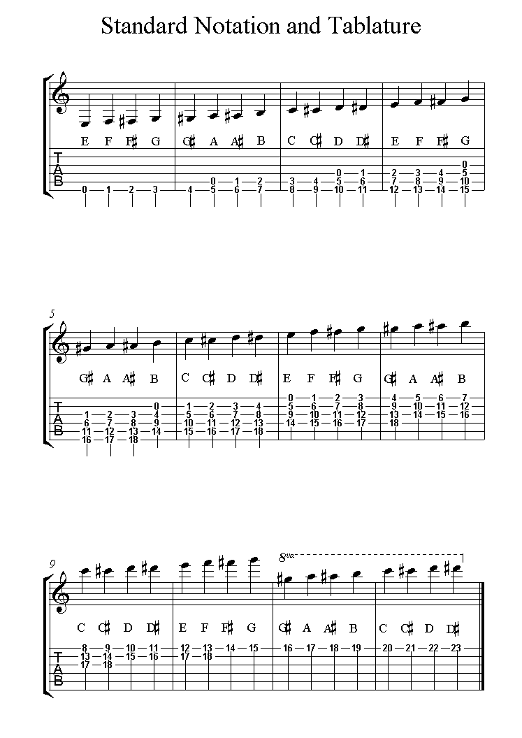 Guitar Lead Chart